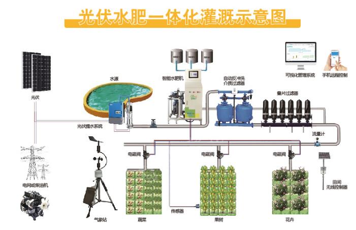 Jntech光伏水泵系统光伏水肥一体化灌溉系统太阳能灌溉水泵逆变器